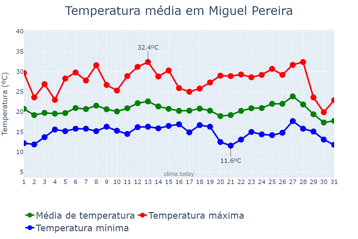 Temperatura em julho em Miguel Pereira, RJ, BR