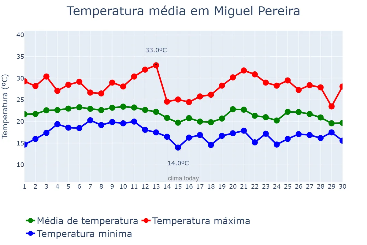 Temperatura em junho em Miguel Pereira, RJ, BR