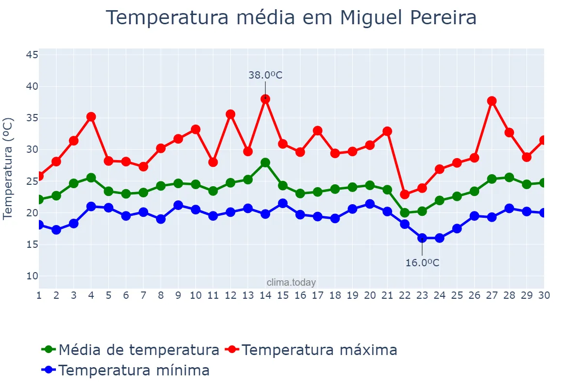 Temperatura em setembro em Miguel Pereira, RJ, BR