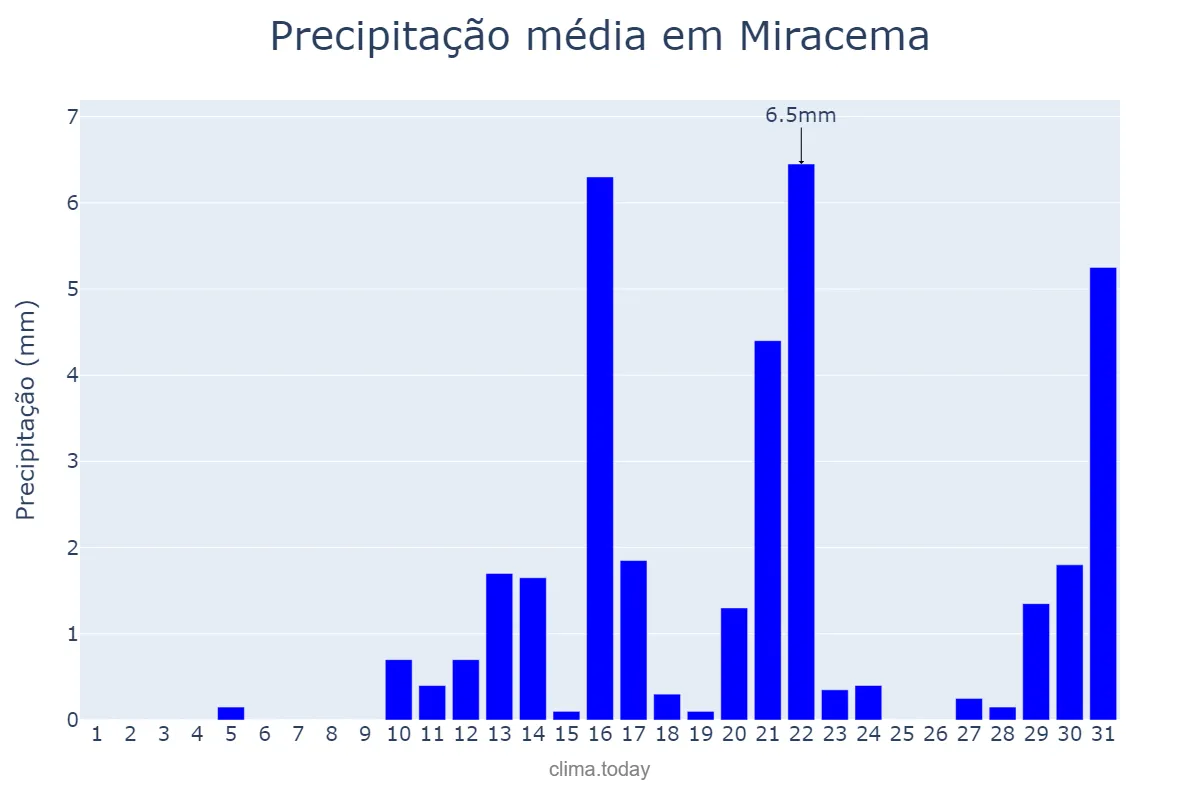 Precipitação em agosto em Miracema, RJ, BR