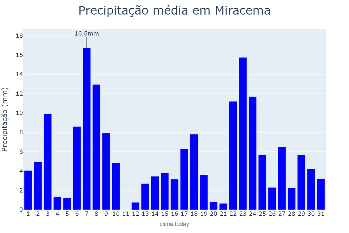 Precipitação em dezembro em Miracema, RJ, BR
