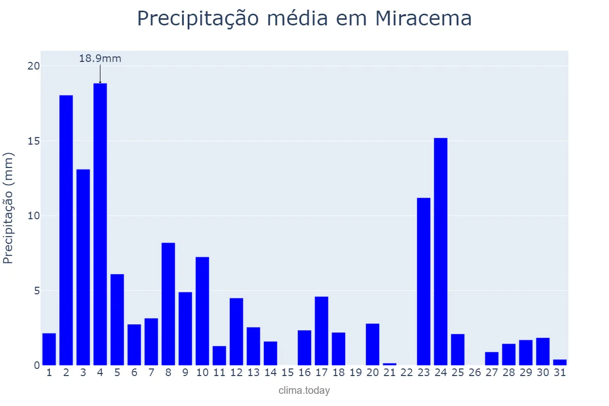 Precipitação em janeiro em Miracema, RJ, BR