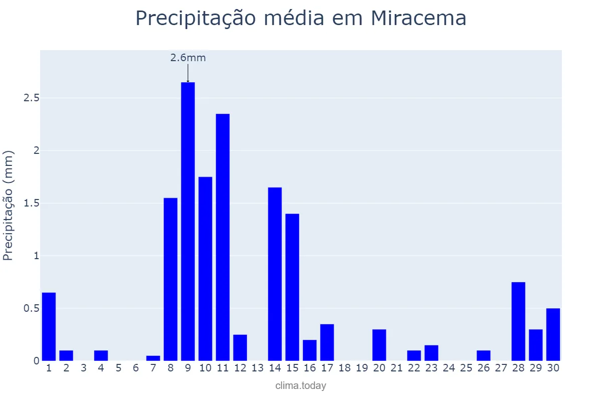Precipitação em junho em Miracema, RJ, BR
