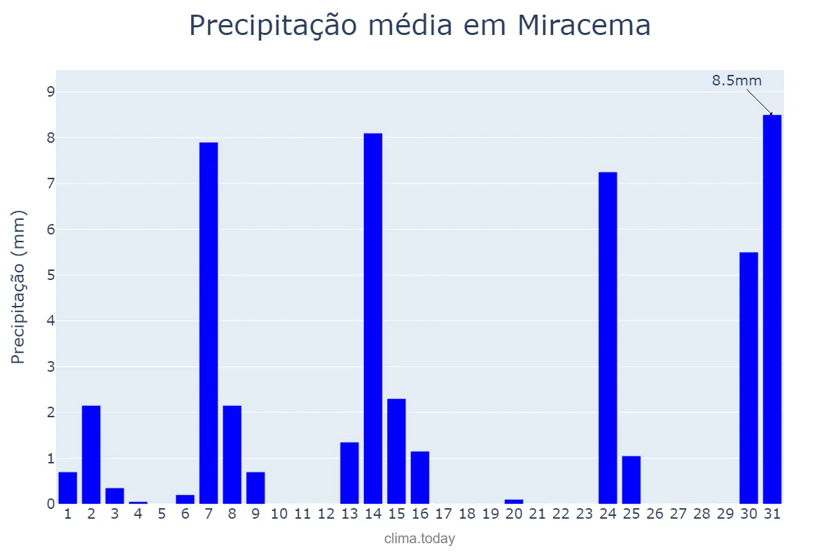 Precipitação em maio em Miracema, RJ, BR