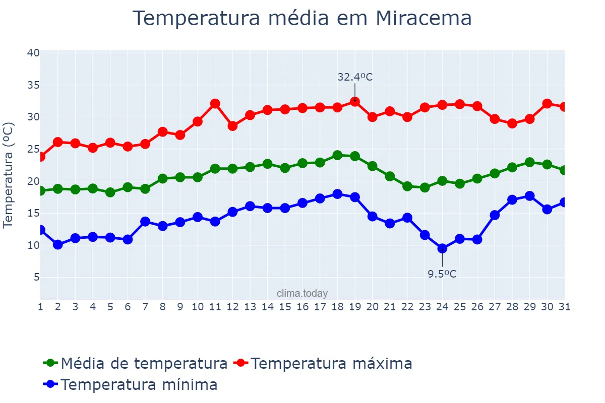 Temperatura em agosto em Miracema, RJ, BR