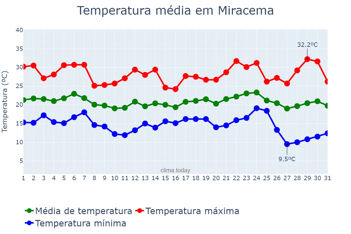 Temperatura em maio em Miracema, RJ, BR
