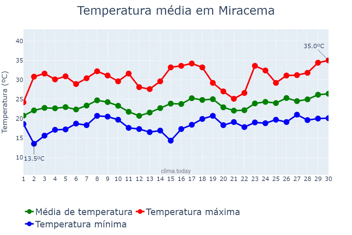 Temperatura em novembro em Miracema, RJ, BR