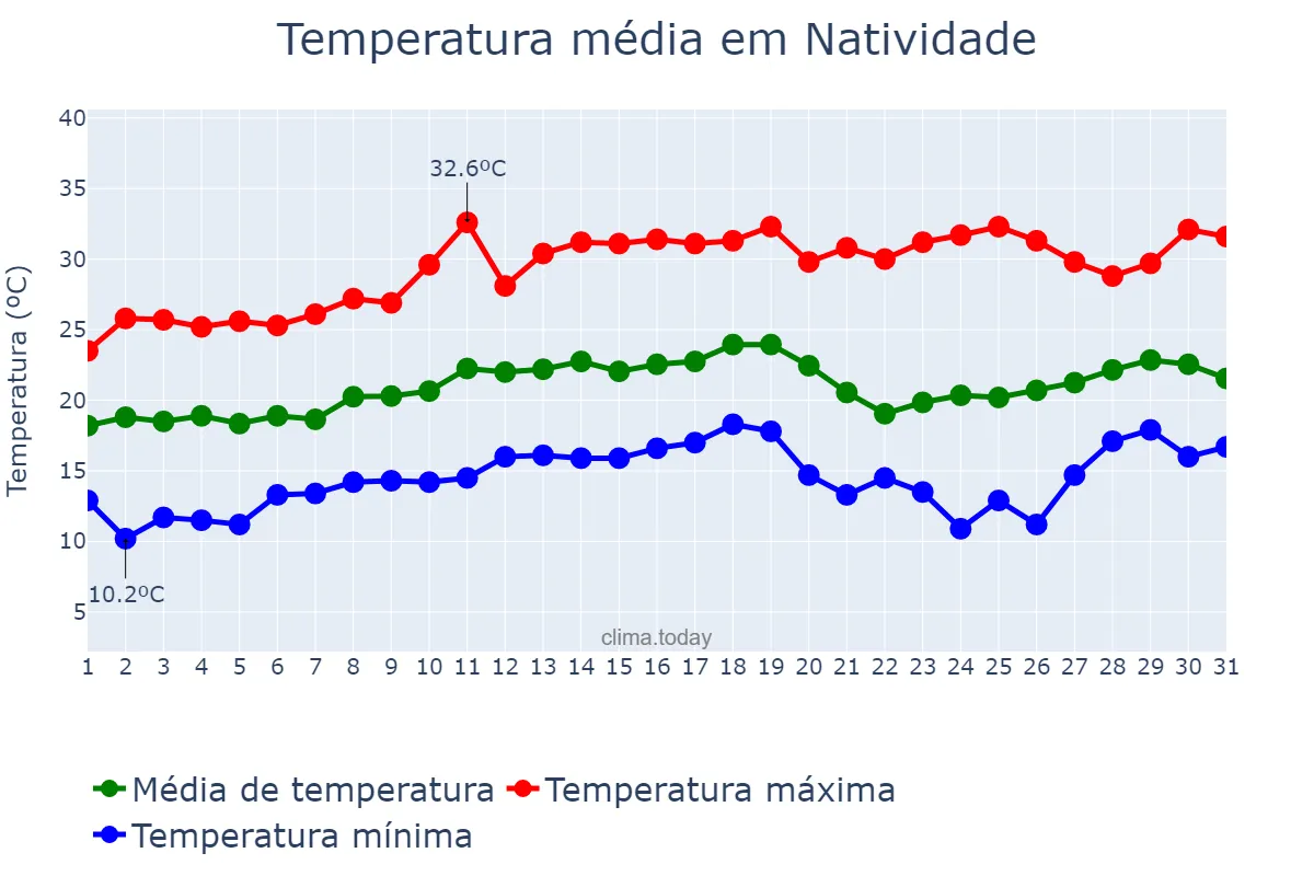 Temperatura em agosto em Natividade, RJ, BR