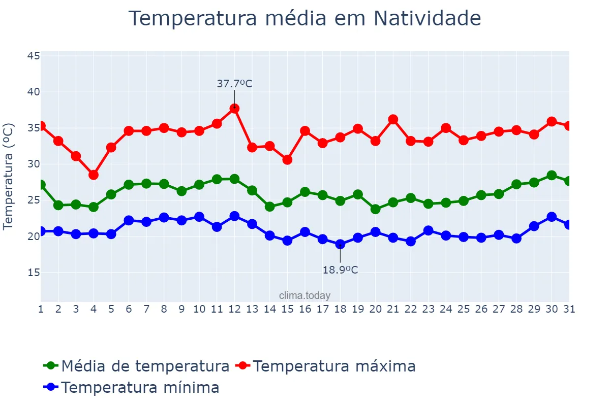 Temperatura em janeiro em Natividade, RJ, BR