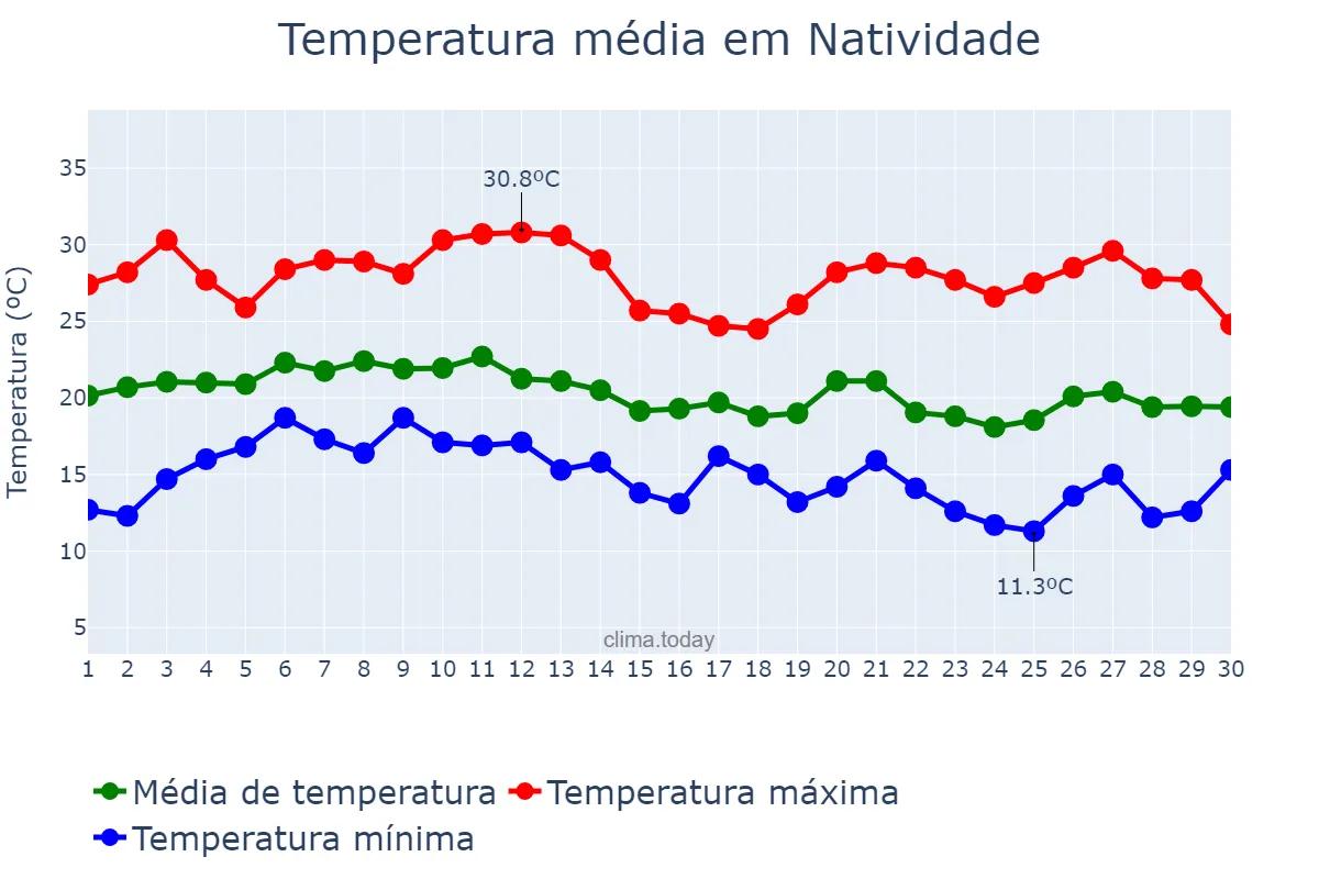 Temperatura em junho em Natividade, RJ, BR