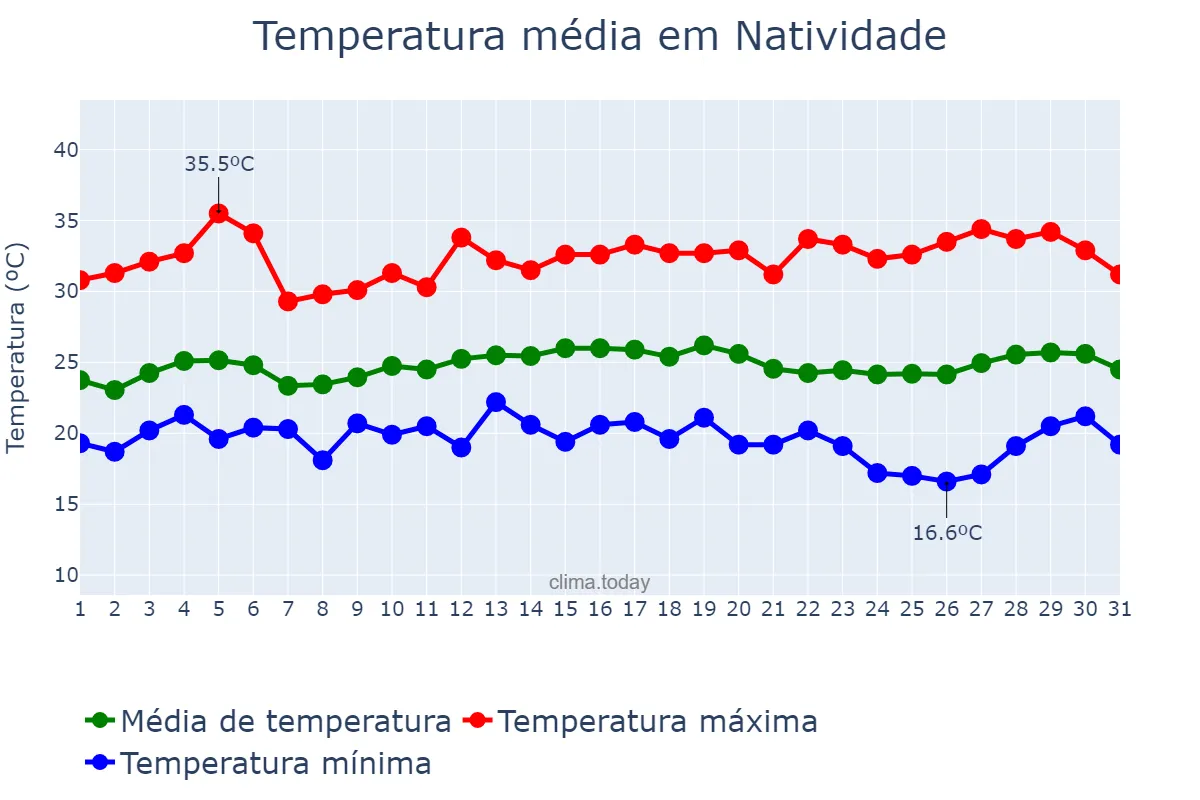 Temperatura em marco em Natividade, RJ, BR