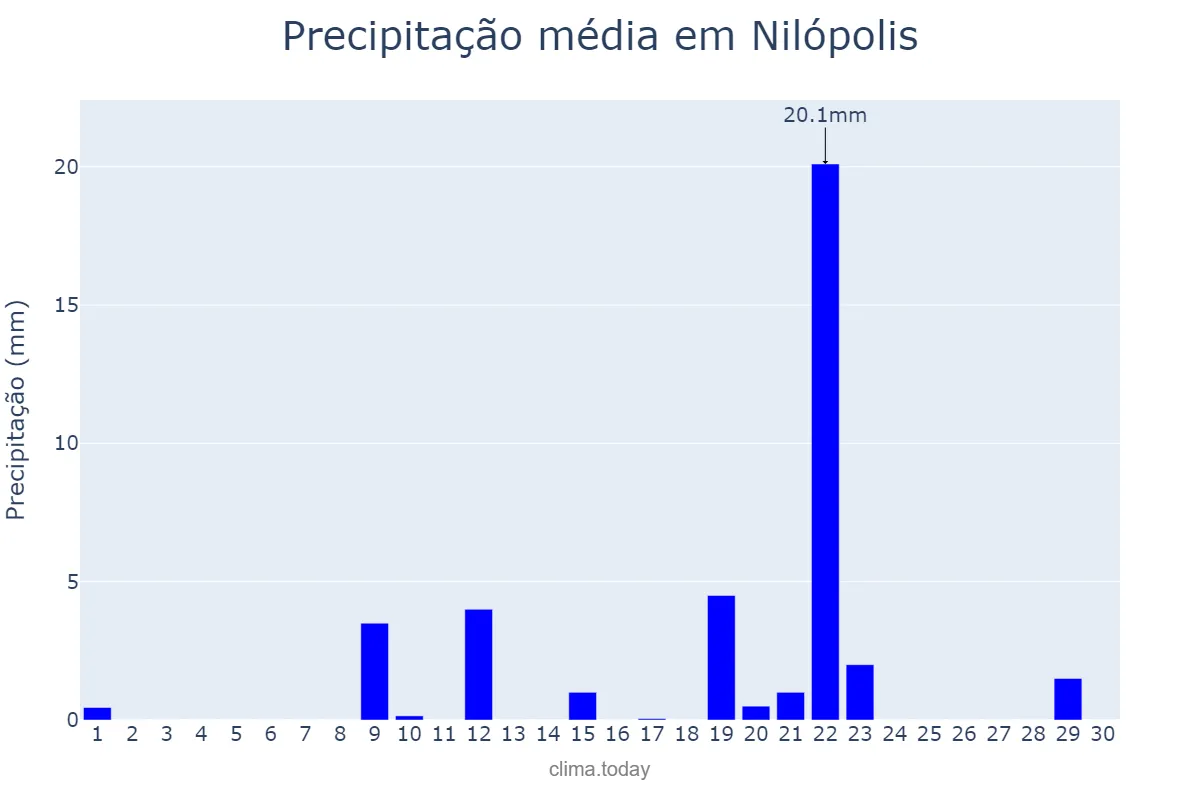 Precipitação em setembro em Nilópolis, RJ, BR