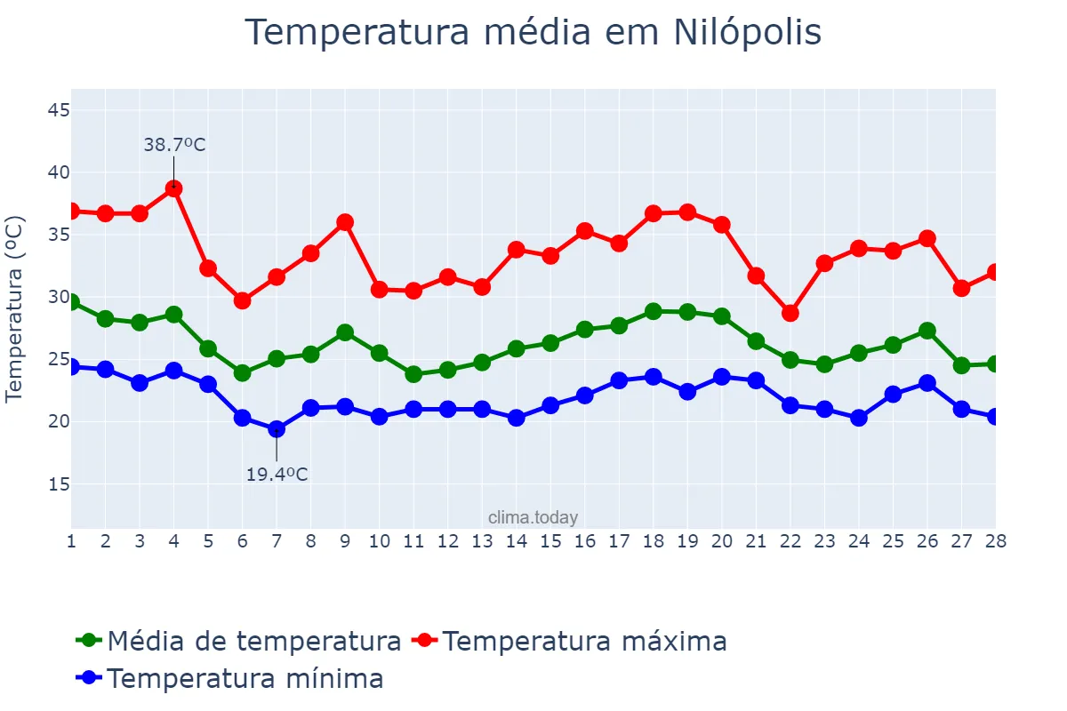 Temperatura em fevereiro em Nilópolis, RJ, BR