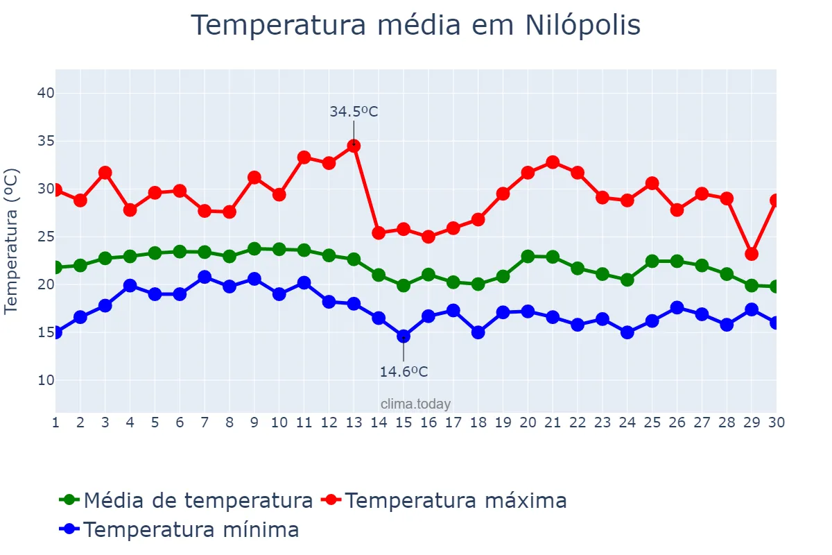 Temperatura em junho em Nilópolis, RJ, BR