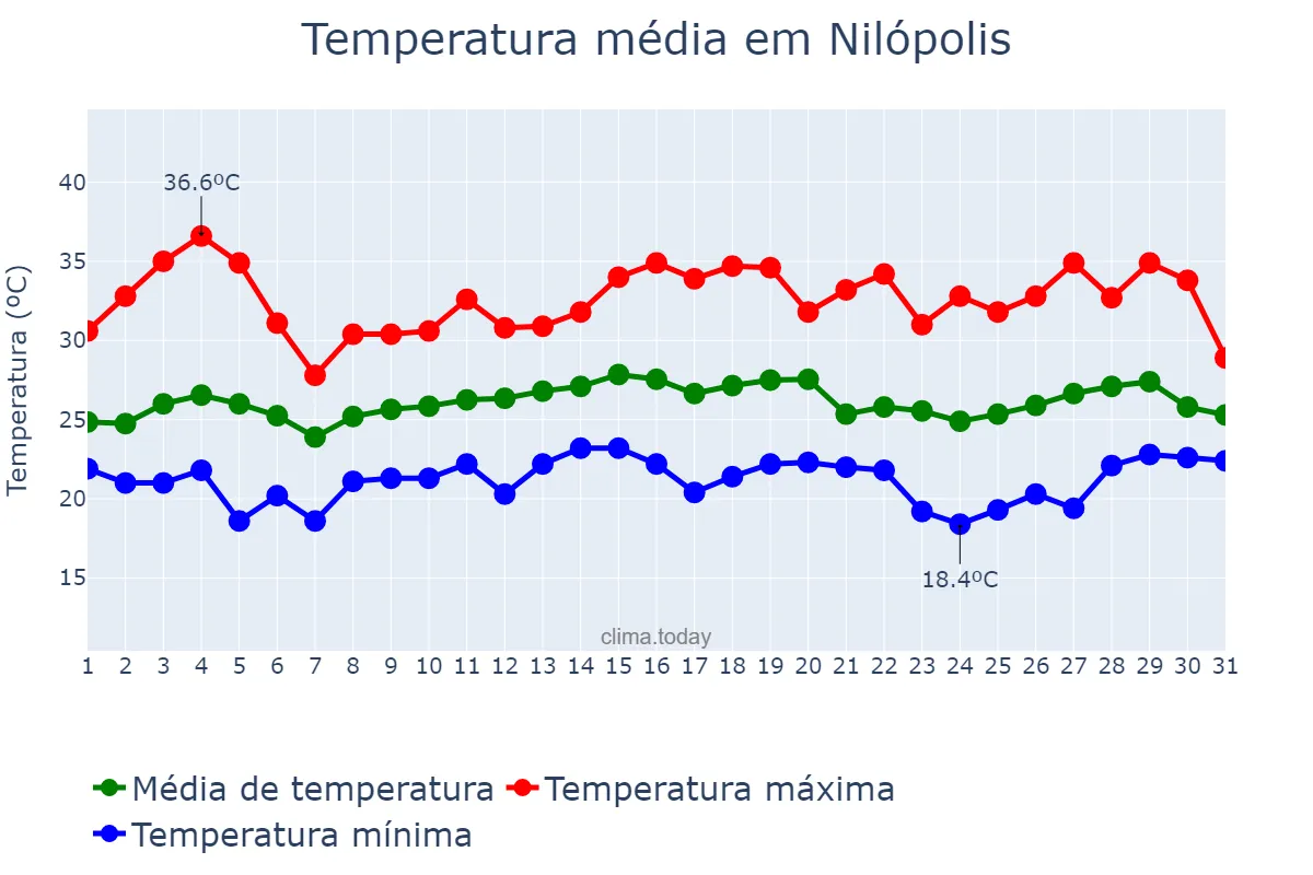 Temperatura em marco em Nilópolis, RJ, BR