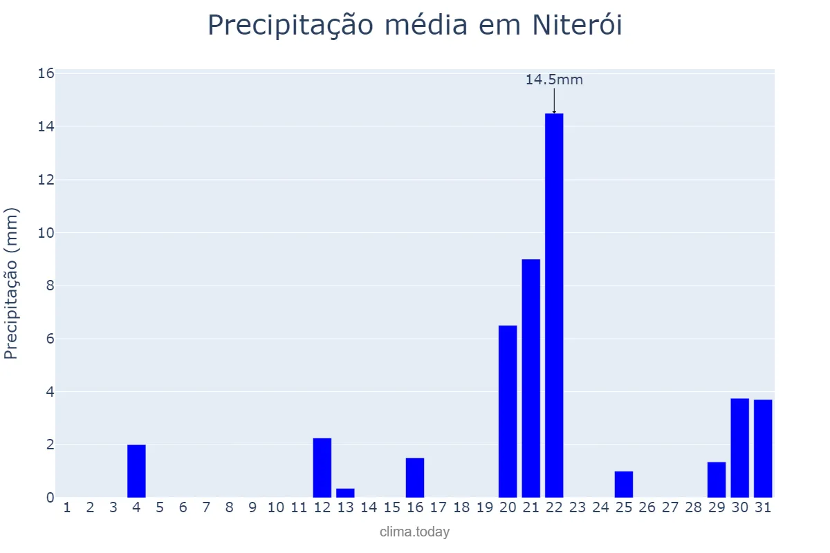 Precipitação em agosto em Niterói, RJ, BR
