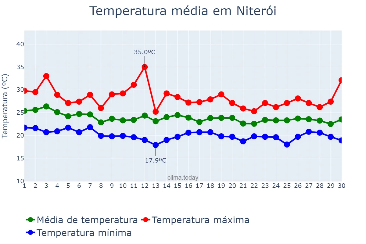 Temperatura em abril em Niterói, RJ, BR