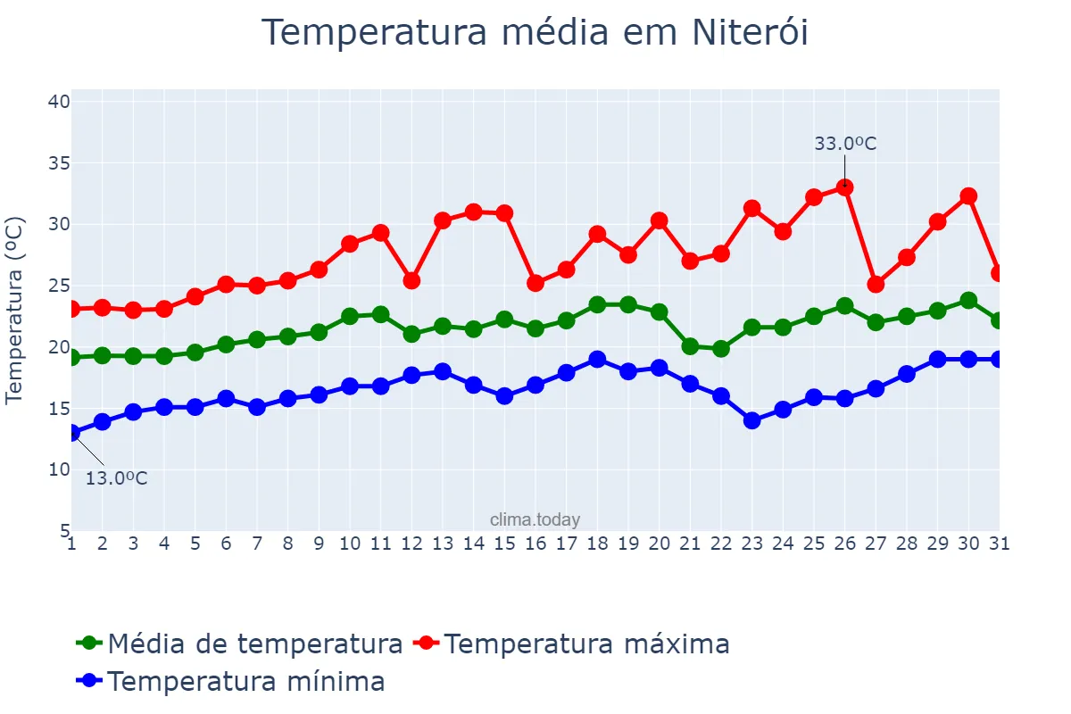 Temperatura em agosto em Niterói, RJ, BR