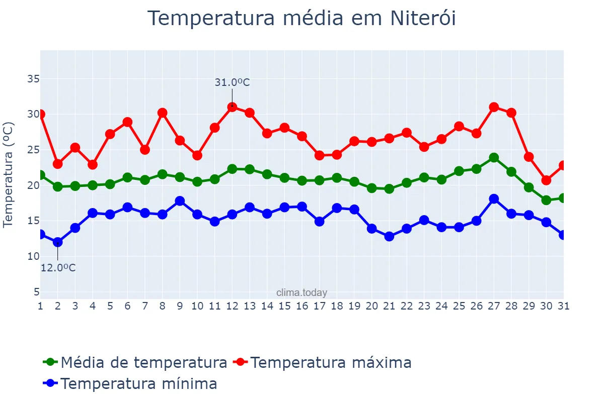 Temperatura em julho em Niterói, RJ, BR