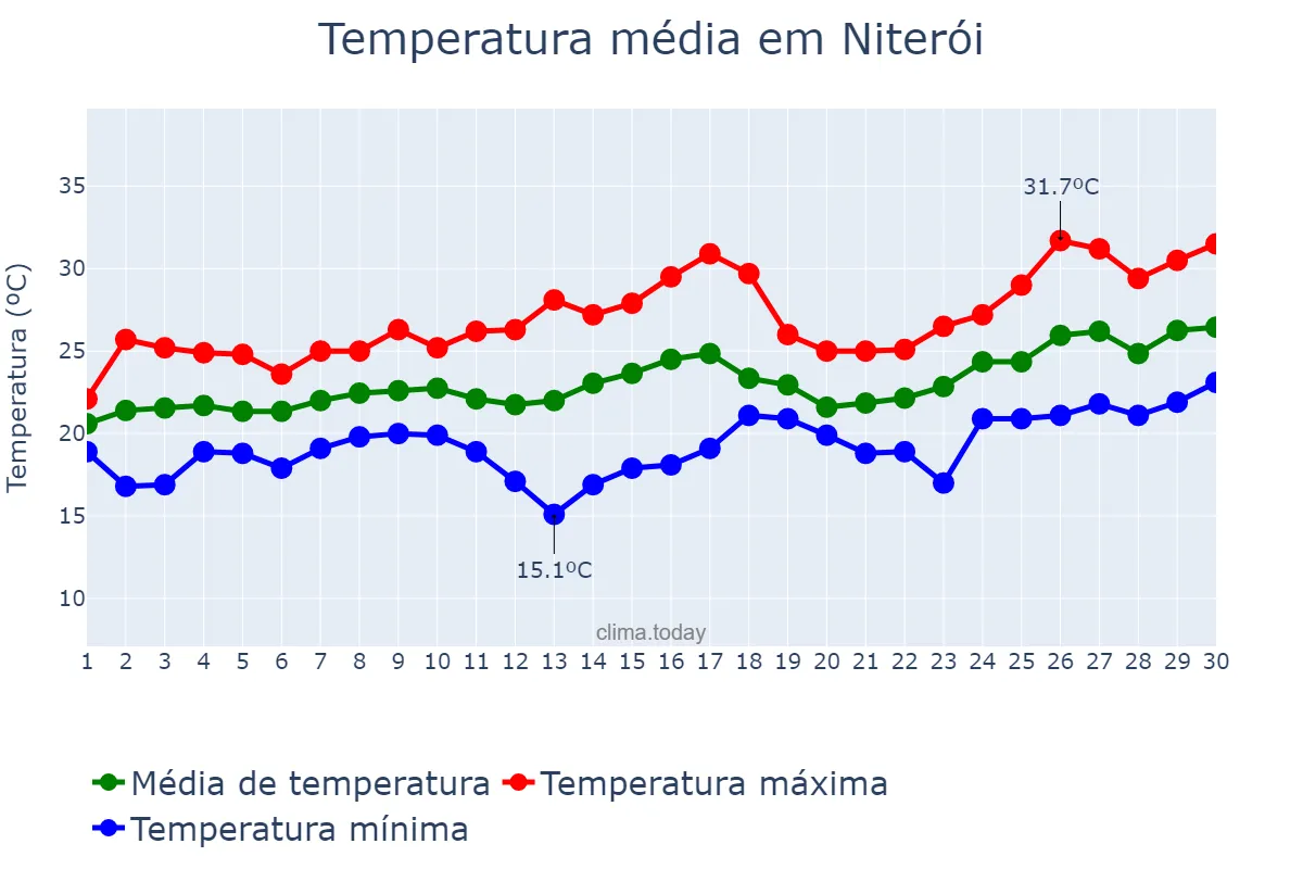 Temperatura em novembro em Niterói, RJ, BR