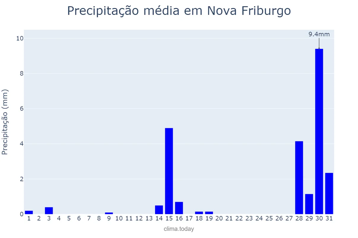 Precipitação em julho em Nova Friburgo, RJ, BR