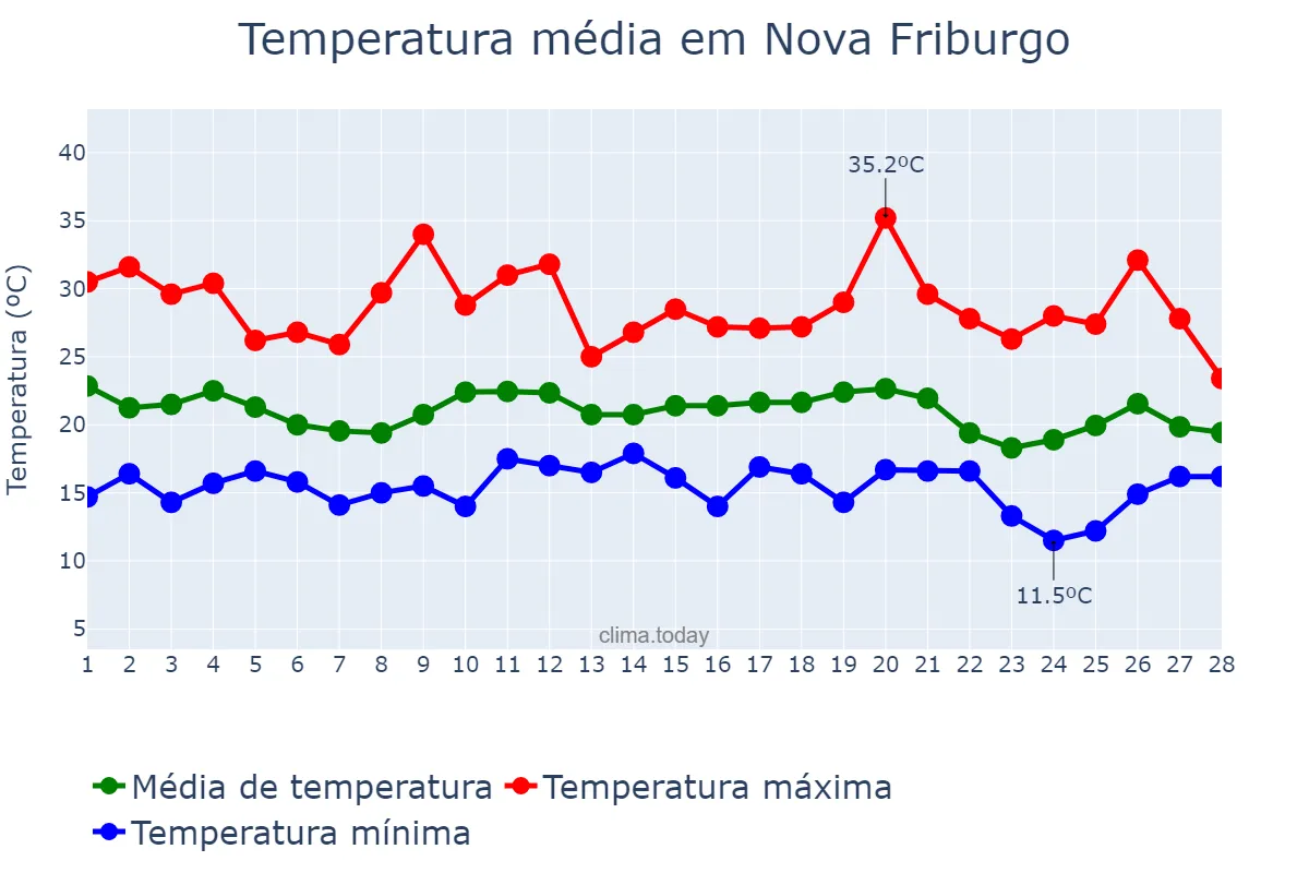 Temperatura em fevereiro em Nova Friburgo, RJ, BR