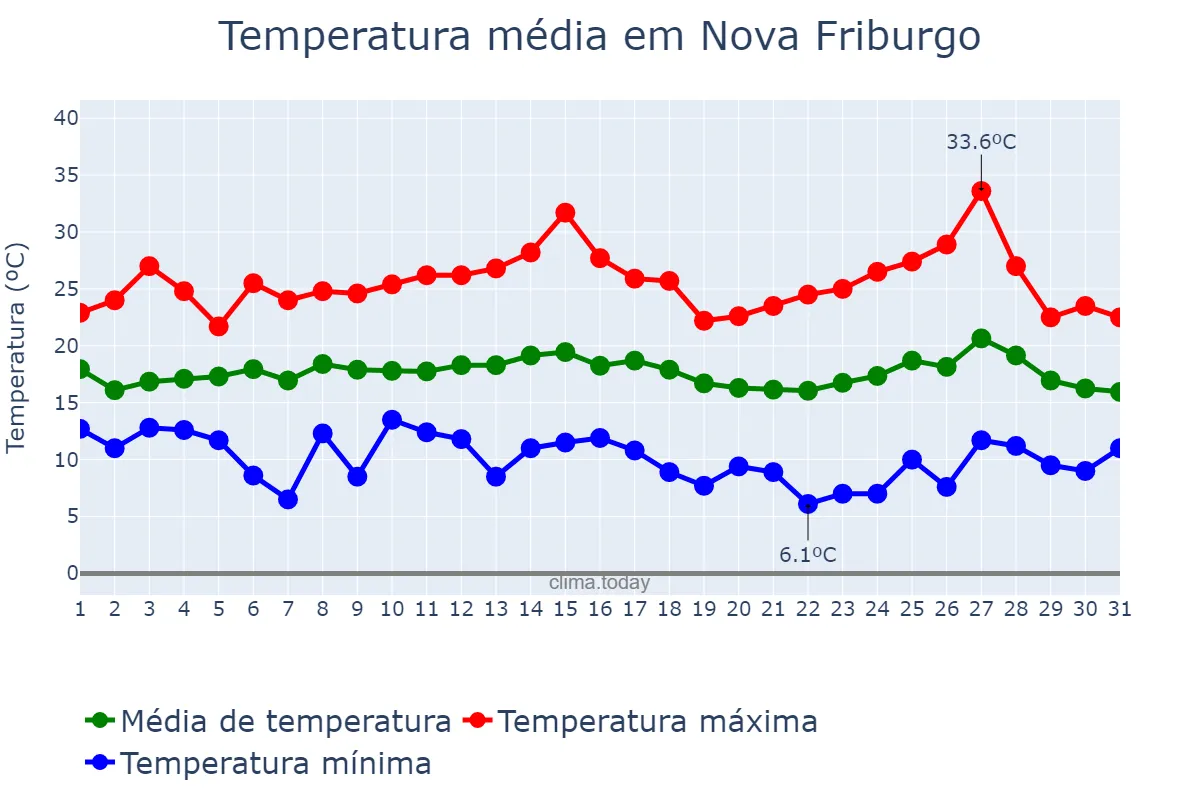 Temperatura em julho em Nova Friburgo, RJ, BR