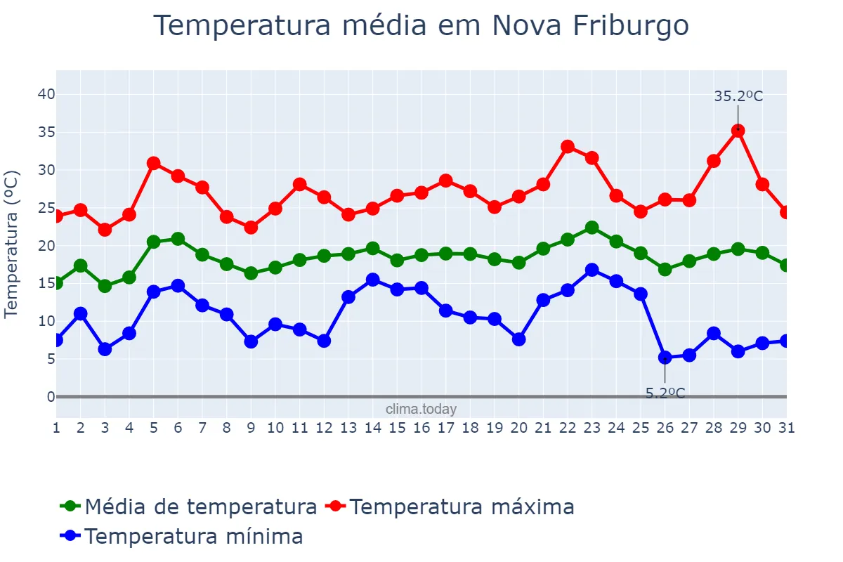 Temperatura em maio em Nova Friburgo, RJ, BR