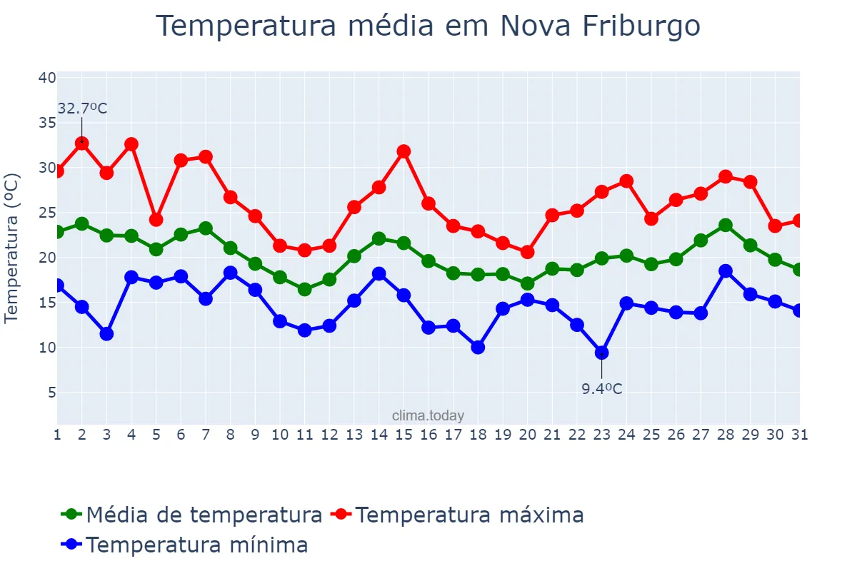 Temperatura em outubro em Nova Friburgo, RJ, BR