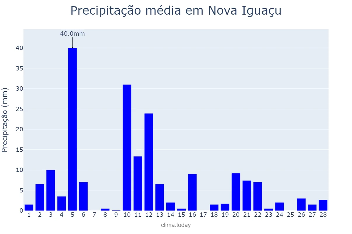 Precipitação em fevereiro em Nova Iguaçu, RJ, BR