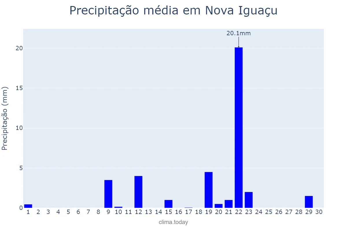 Precipitação em setembro em Nova Iguaçu, RJ, BR