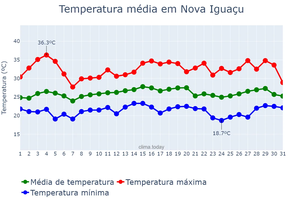 Temperatura em marco em Nova Iguaçu, RJ, BR