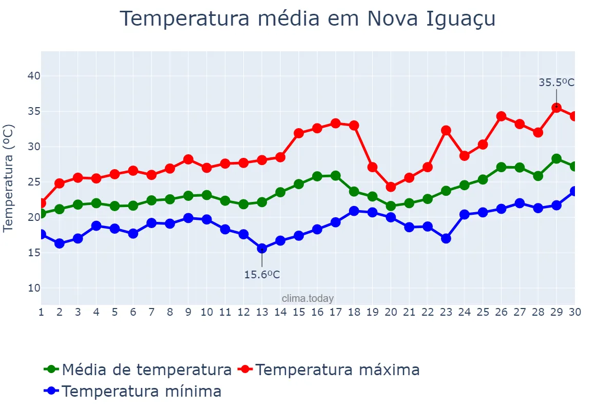 Temperatura em novembro em Nova Iguaçu, RJ, BR