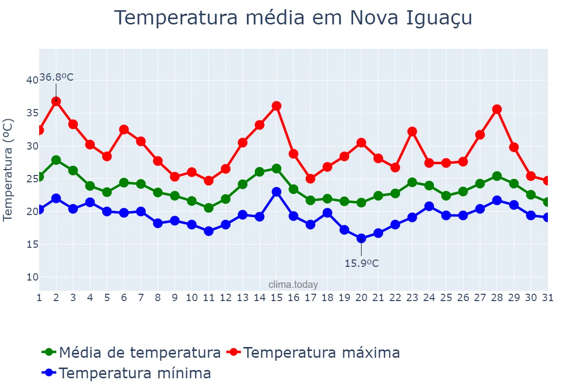Temperatura em outubro em Nova Iguaçu, RJ, BR