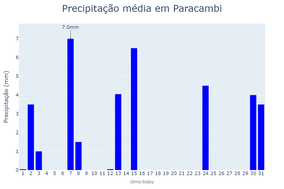 Precipitação em maio em Paracambi, RJ, BR