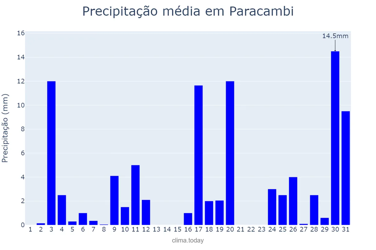 Precipitação em outubro em Paracambi, RJ, BR