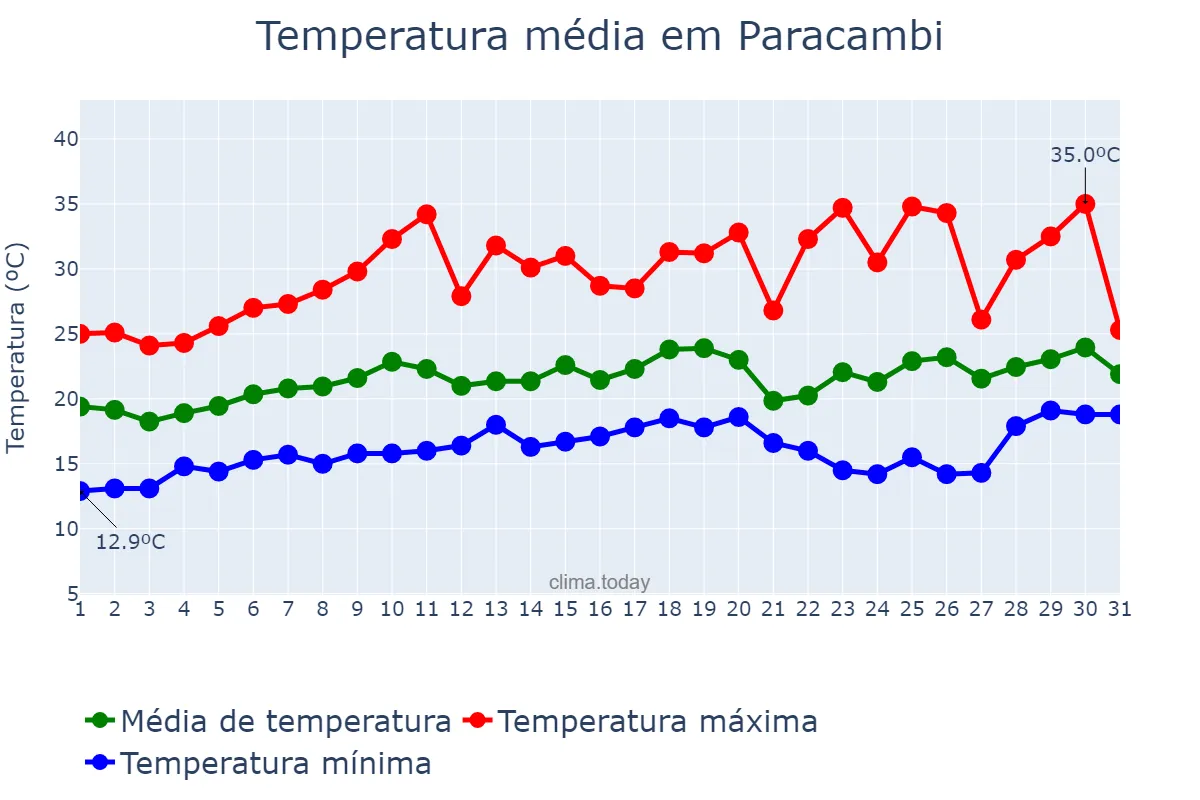 Temperatura em agosto em Paracambi, RJ, BR