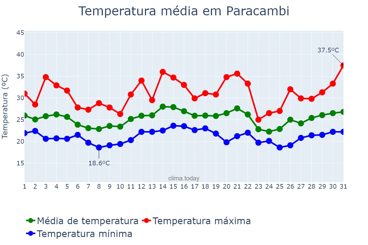 Temperatura em dezembro em Paracambi, RJ, BR