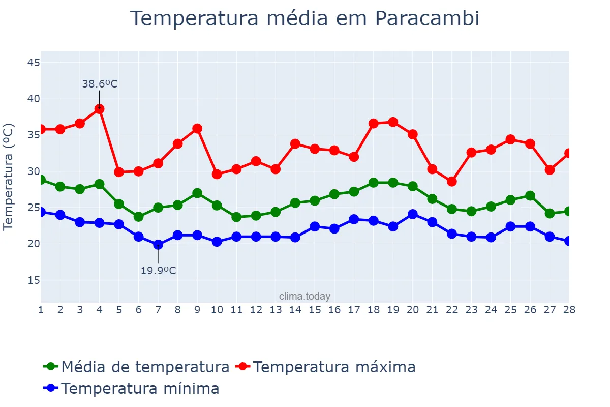 Temperatura em fevereiro em Paracambi, RJ, BR