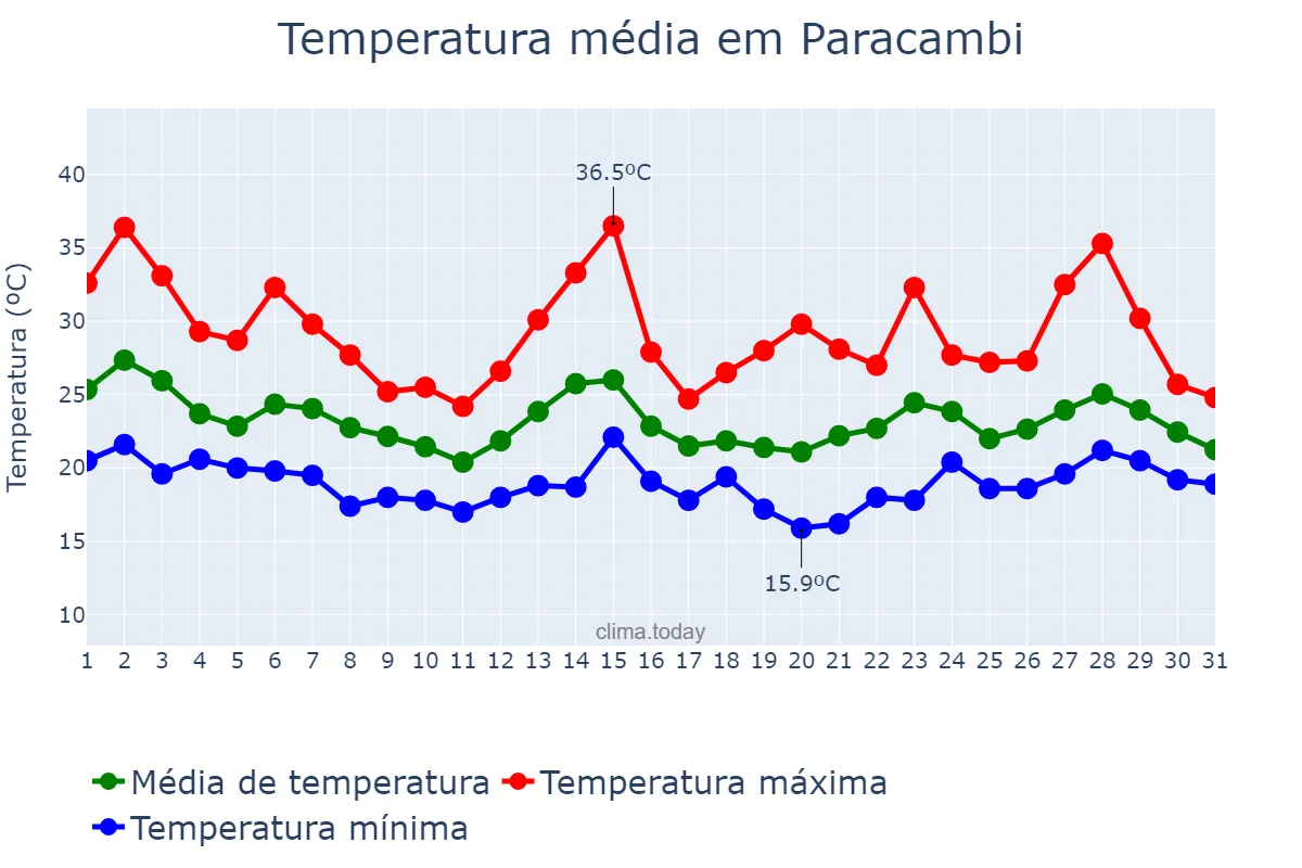 Temperatura em outubro em Paracambi, RJ, BR