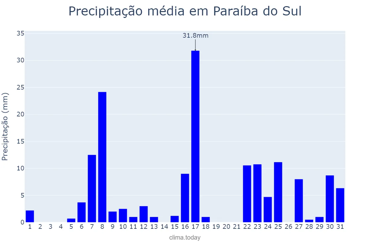 Precipitação em dezembro em Paraíba do Sul, RJ, BR