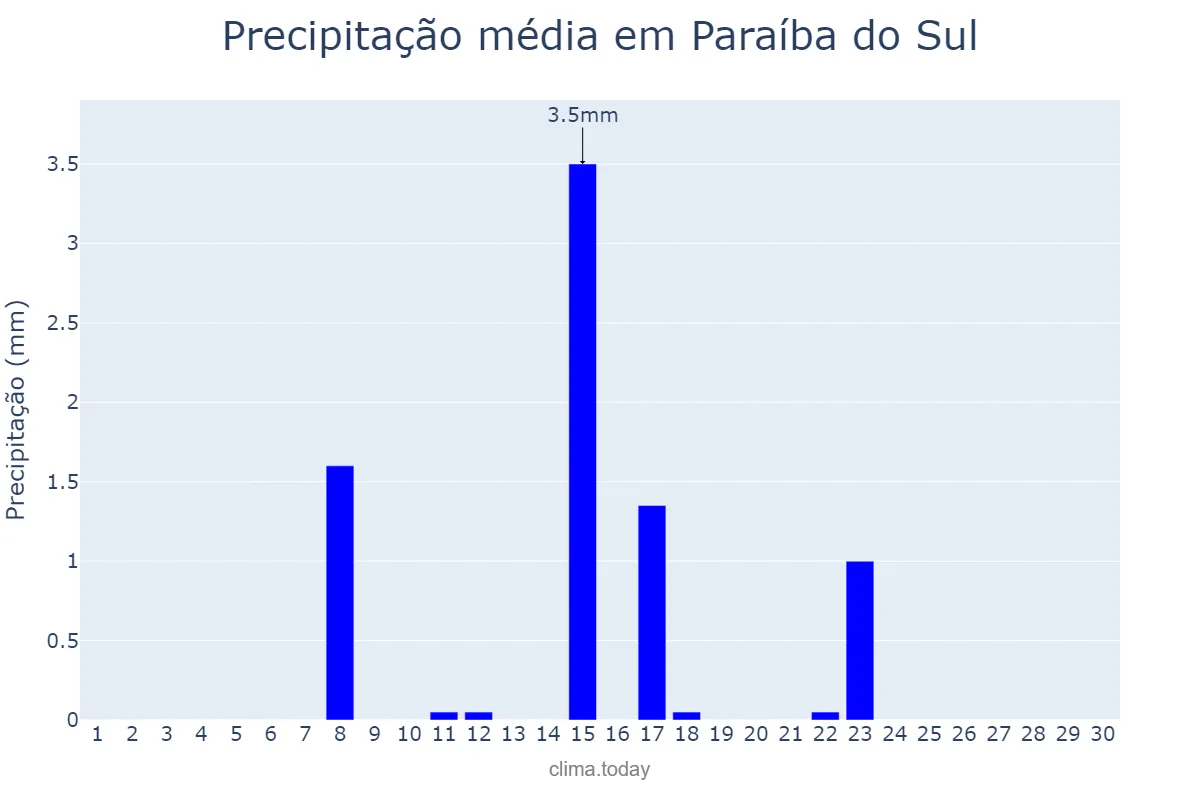 Precipitação em junho em Paraíba do Sul, RJ, BR