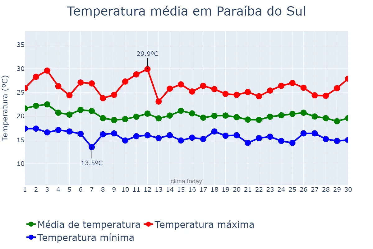 Temperatura em abril em Paraíba do Sul, RJ, BR