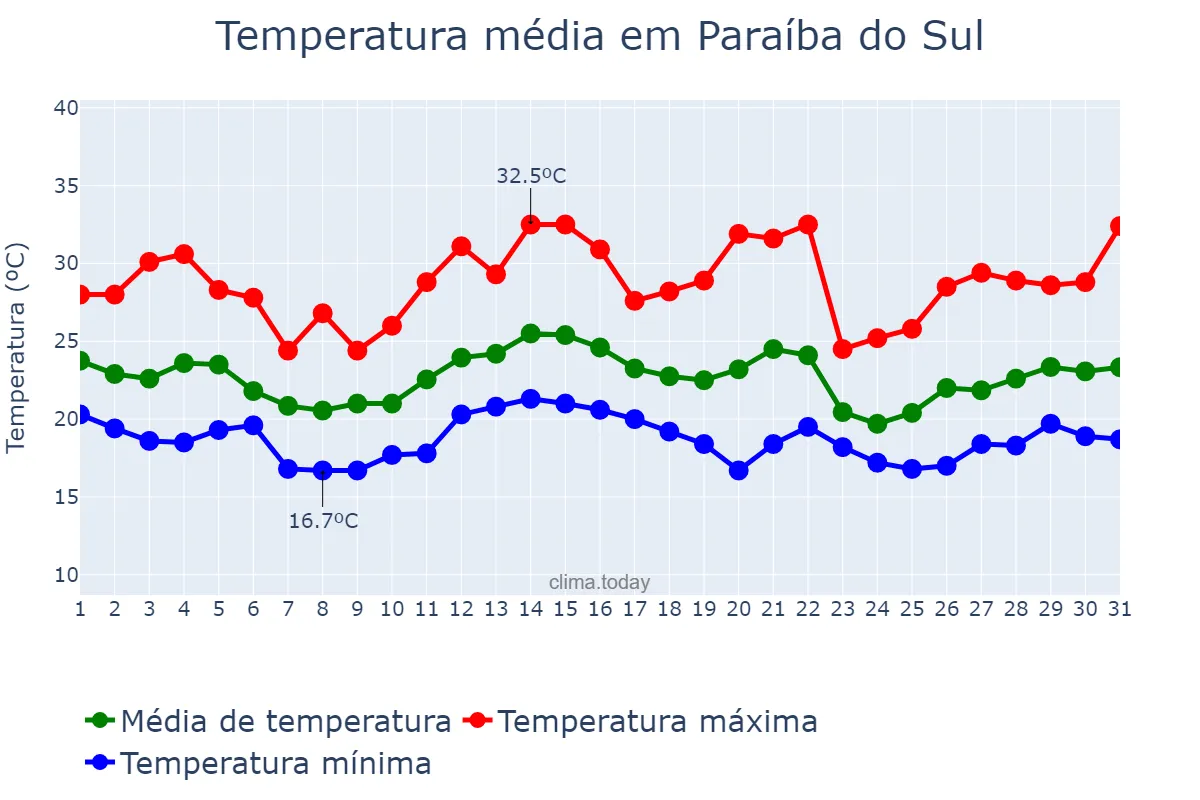 Temperatura em dezembro em Paraíba do Sul, RJ, BR