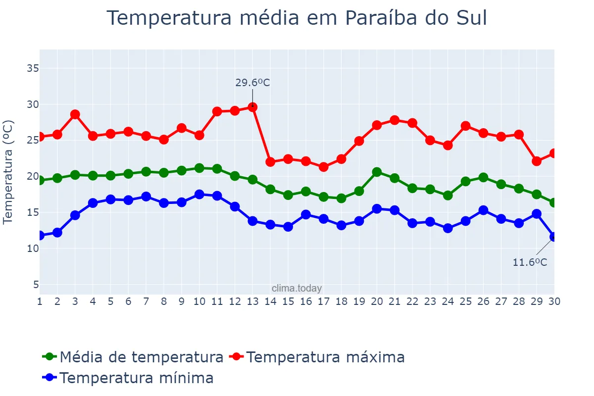 Temperatura em junho em Paraíba do Sul, RJ, BR