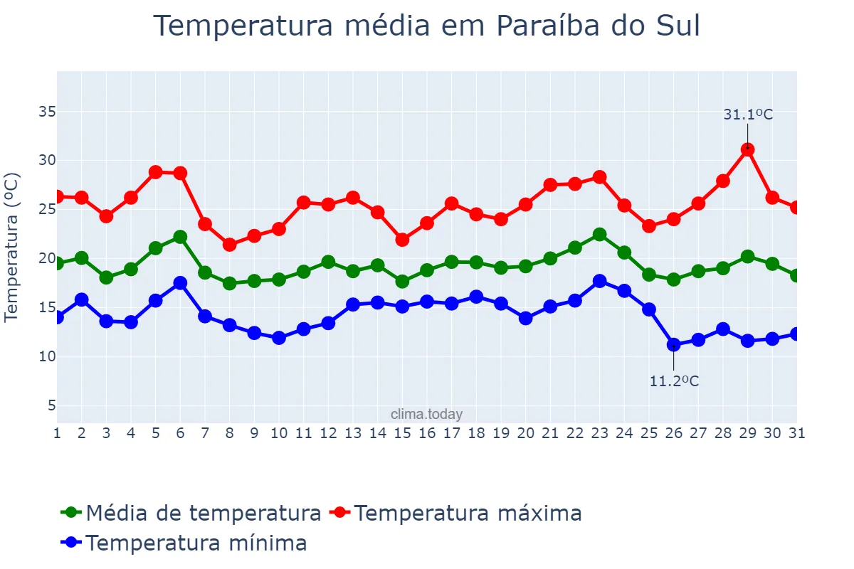 Temperatura em maio em Paraíba do Sul, RJ, BR