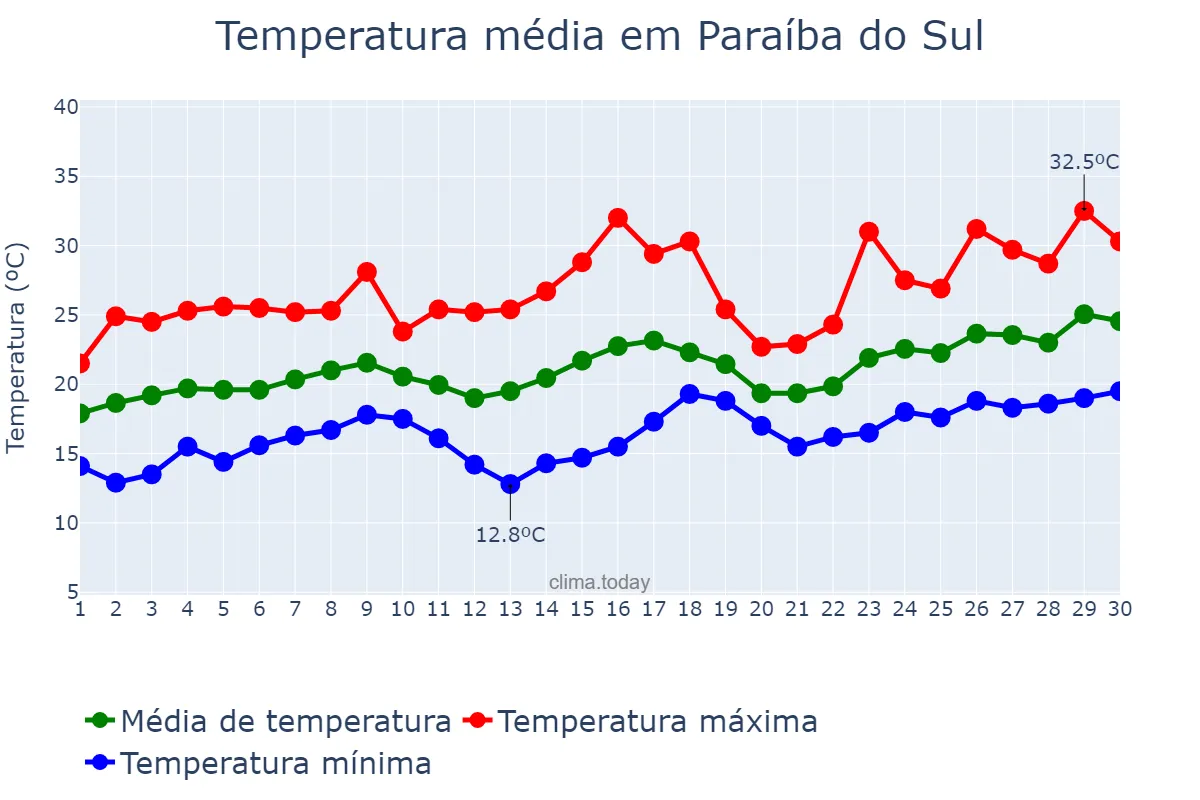 Temperatura em novembro em Paraíba do Sul, RJ, BR