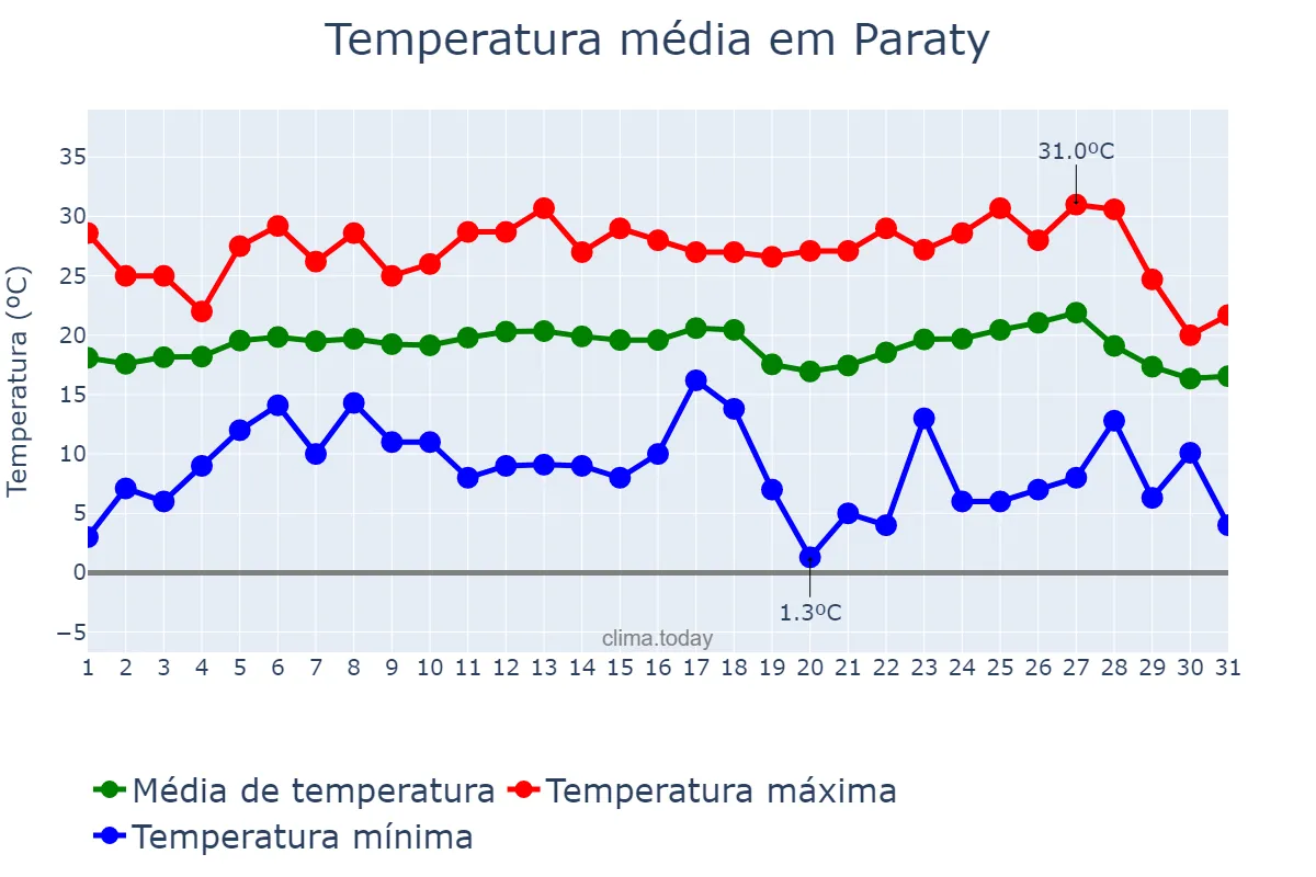 Temperatura em julho em Paraty, RJ, BR