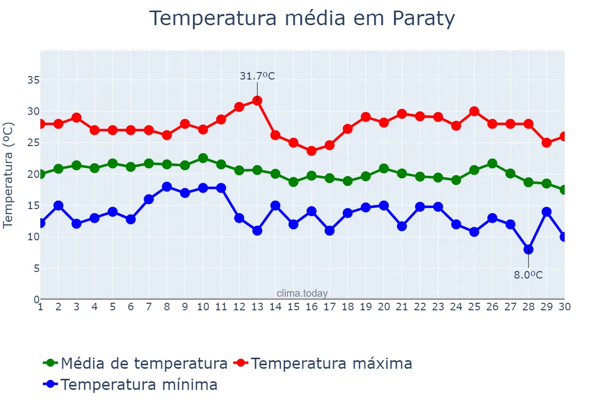 Temperatura em junho em Paraty, RJ, BR