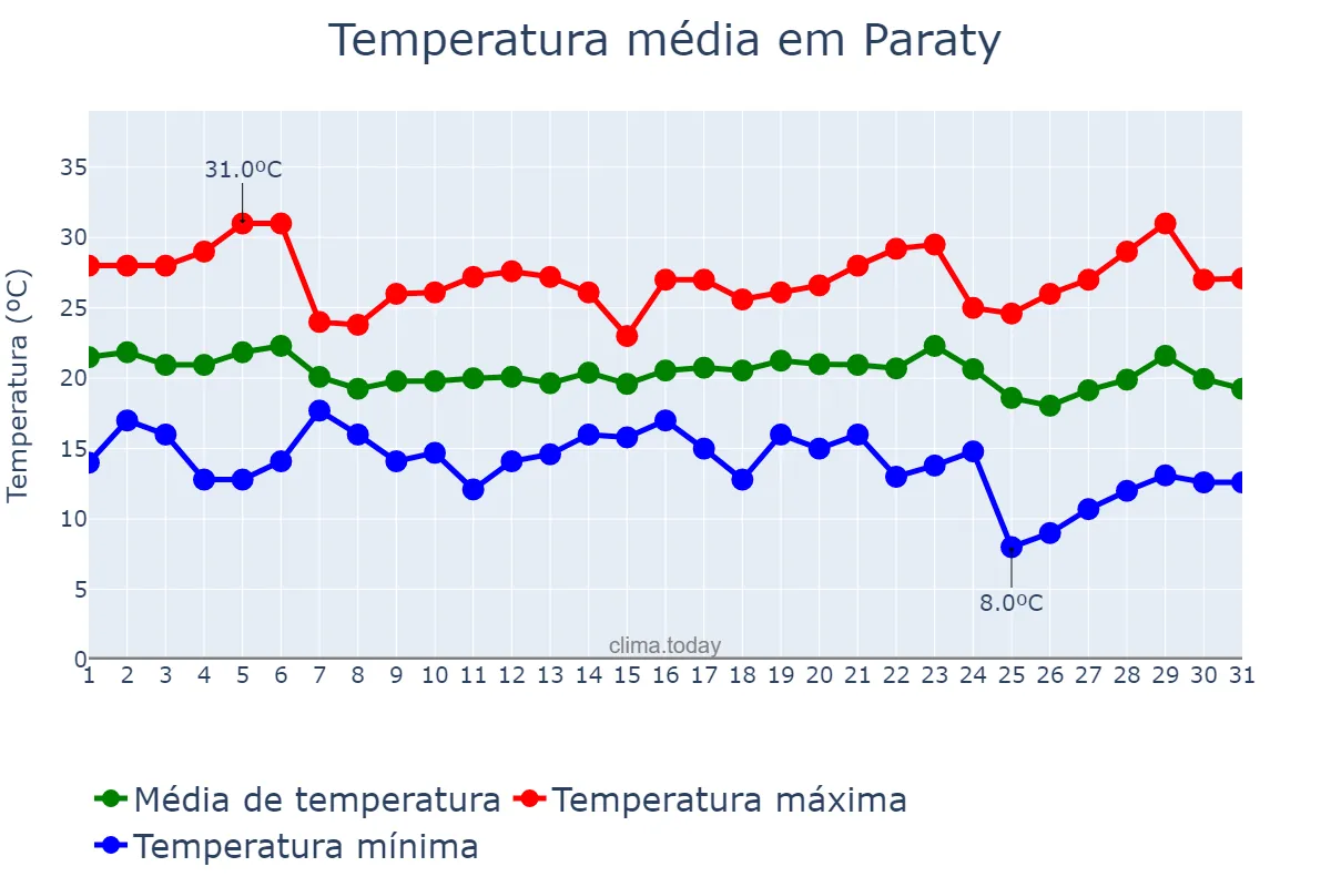 Temperatura em maio em Paraty, RJ, BR